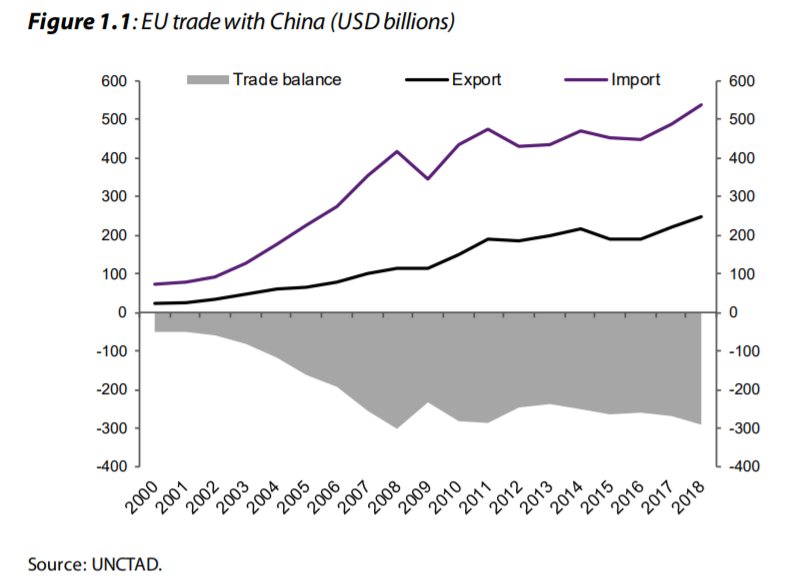 Торговля и инвестиции между ЕС и КНР в трудные времена