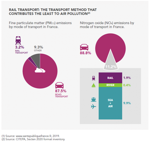 The advantages of rail transport